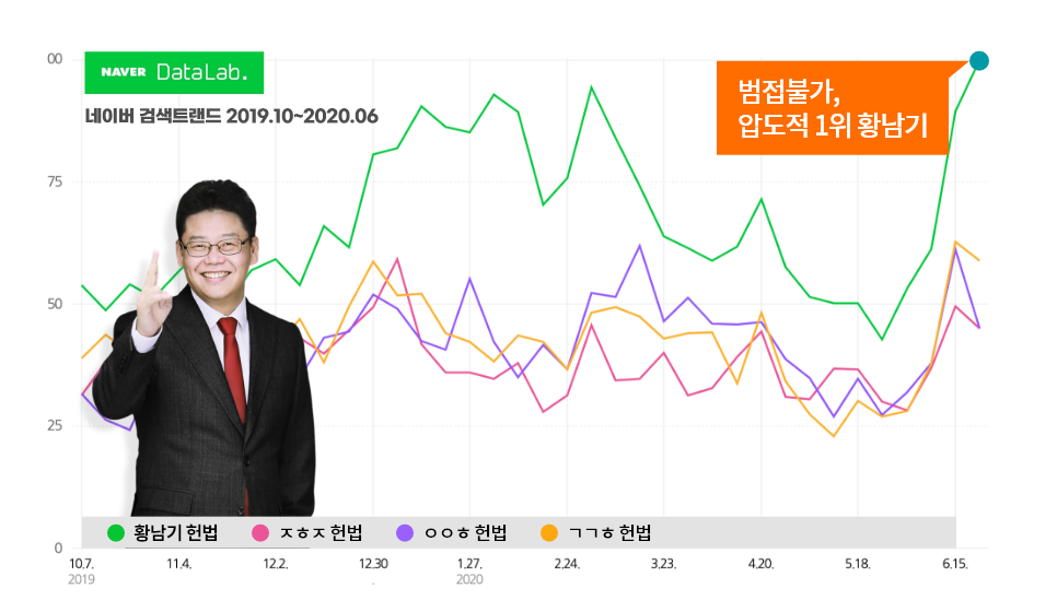 범접불가, 압도적 1위 황남기