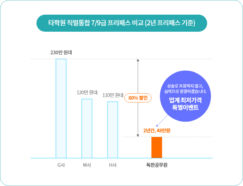 타학원 직렬통합 7/9급 프리패스 비교 (2년 프리패스 기준)