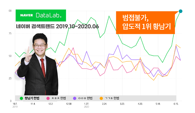범접불가, 압도적 1위 황남기