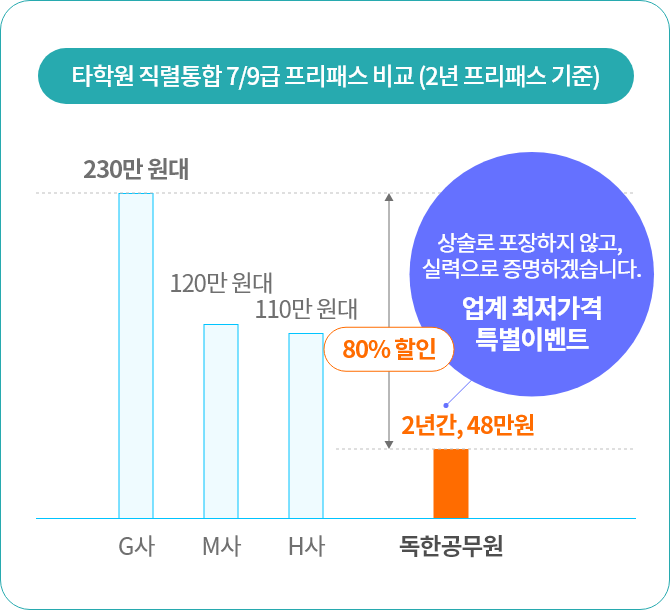타학원 직렬통합 7/9급 프리패스 비교 (2년 프리패스 기준)
