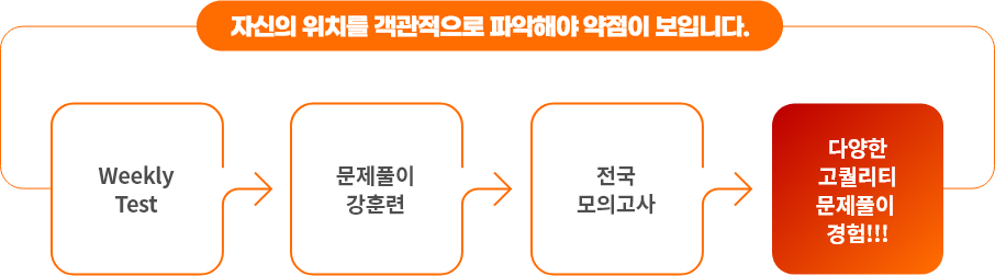 자신의 위치를 객관적으로 파악해야 약점이 보입니다.