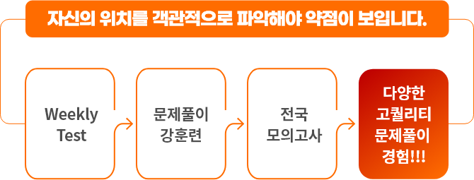 자신의 위치를 객관적으로 파악해야 약점이 보입니다.