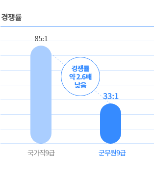 낮은 경쟁률