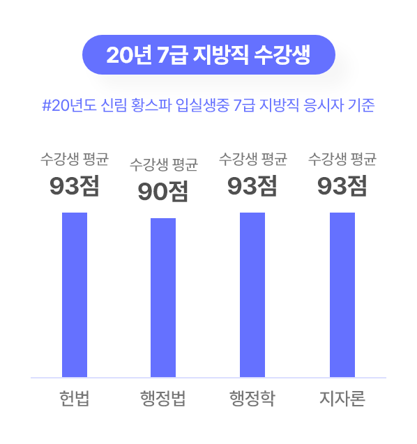 20년 7급 지방직 수강생