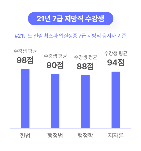 21년 7급 지방직 수강생